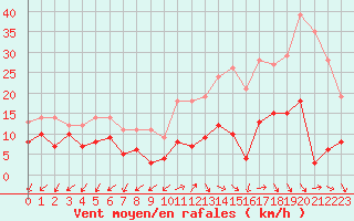 Courbe de la force du vent pour Annecy (74)