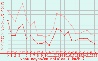 Courbe de la force du vent pour Ile du Levant (83)