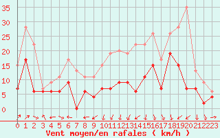 Courbe de la force du vent pour Dijon / Longvic (21)