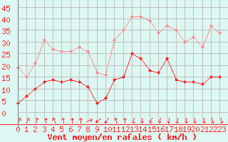 Courbe de la force du vent pour Formigures (66)