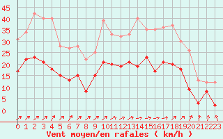 Courbe de la force du vent pour Orly (91)