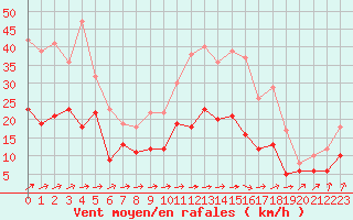 Courbe de la force du vent pour Quimper (29)