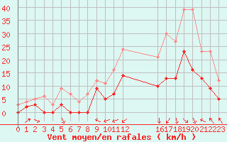 Courbe de la force du vent pour Brive-Souillac (19)