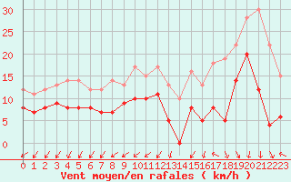 Courbe de la force du vent pour Alenon (61)