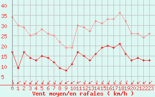 Courbe de la force du vent pour Dinard (35)