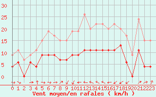 Courbe de la force du vent pour Solenzara - Base arienne (2B)