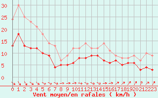Courbe de la force du vent pour Saint-Dizier (52)