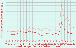 Courbe de la force du vent pour Niort (79)