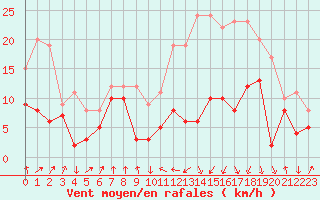 Courbe de la force du vent pour Tarbes (65)