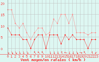 Courbe de la force du vent pour Gourdon (46)