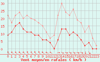 Courbe de la force du vent pour Le Touquet (62)