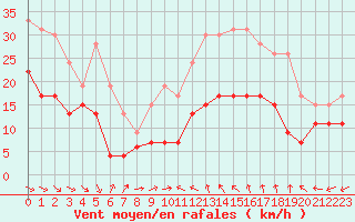 Courbe de la force du vent pour Bziers Cap d