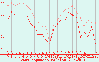 Courbe de la force du vent pour Cap Bar (66)