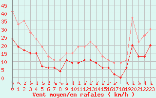 Courbe de la force du vent pour Nmes - Garons (30)
