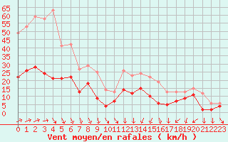 Courbe de la force du vent pour Nancy - Essey (54)