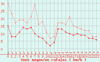 Courbe de la force du vent pour Orlans (45)