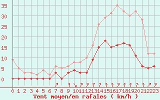 Courbe de la force du vent pour Montlimar (26)