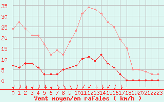 Courbe de la force du vent pour Creil (60)