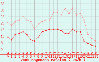 Courbe de la force du vent pour Romorantin (41)