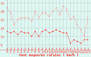 Courbe de la force du vent pour Blois (41)