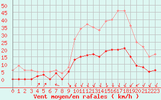 Courbe de la force du vent pour Brive-Laroche (19)