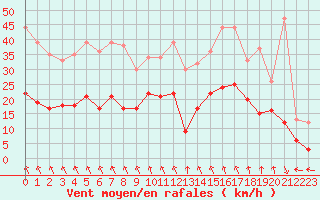 Courbe de la force du vent pour Paray-le-Monial - St-Yan (71)