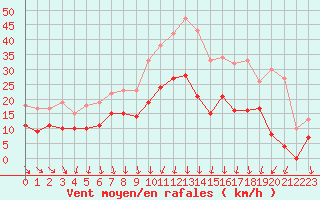 Courbe de la force du vent pour Nmes - Garons (30)