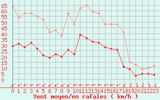 Courbe de la force du vent pour Hyres (83)