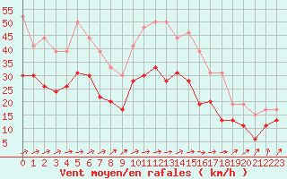 Courbe de la force du vent pour Avord (18)