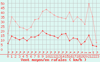 Courbe de la force du vent pour Besanon (25)