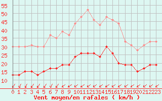 Courbe de la force du vent pour Tours (37)