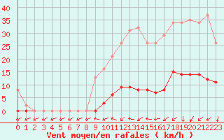 Courbe de la force du vent pour Lamballe (22)