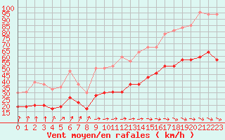 Courbe de la force du vent pour Dunkerque (59)