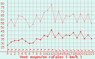 Courbe de la force du vent pour Ploudalmezeau (29)