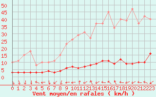 Courbe de la force du vent pour Cavalaire-sur-Mer (83)