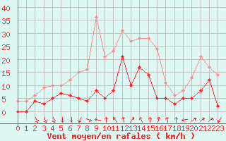 Courbe de la force du vent pour Clermont-Ferrand (63)
