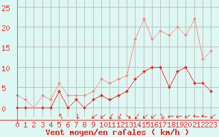 Courbe de la force du vent pour Angers-Beaucouz (49)