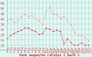 Courbe de la force du vent pour Chlons-en-Champagne (51)