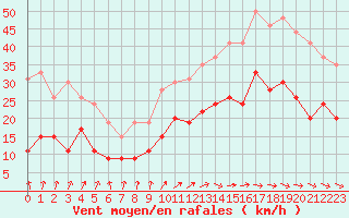 Courbe de la force du vent pour Lannion (22)