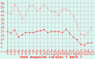 Courbe de la force du vent pour Bourg-Saint-Maurice (73)