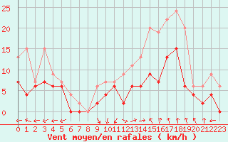 Courbe de la force du vent pour Bergerac (24)