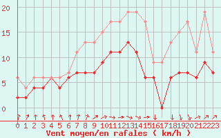 Courbe de la force du vent pour Dinard (35)