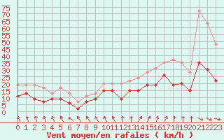 Courbe de la force du vent pour Cazaux (33)