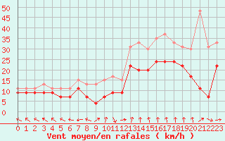 Courbe de la force du vent pour Marignane (13)