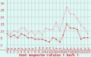 Courbe de la force du vent pour Caen (14)