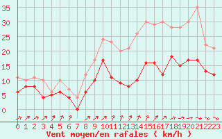 Courbe de la force du vent pour Chteaudun (28)