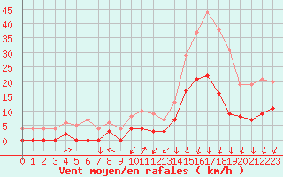 Courbe de la force du vent pour Bagnres-de-Luchon (31)