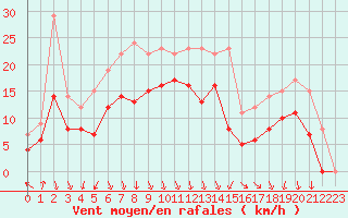 Courbe de la force du vent pour Ambrieu (01)