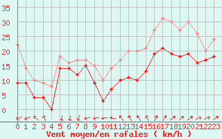 Courbe de la force du vent pour Porquerolles (83)