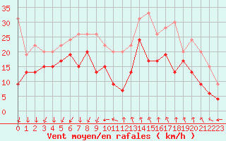 Courbe de la force du vent pour Istres (13)